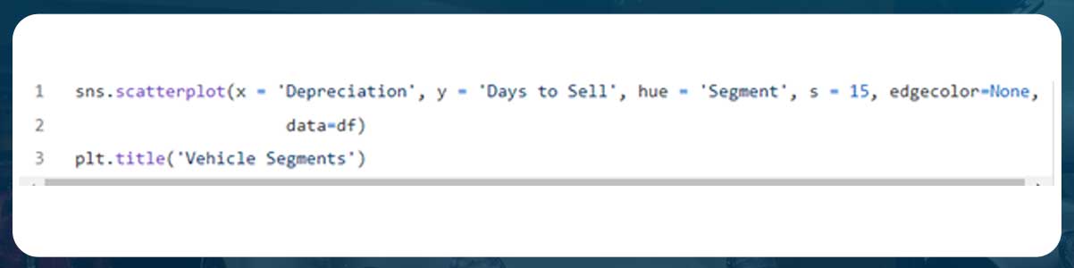 Now,-we-use-a-scatterplot-to-look-at-data-plotting-days-to-sell-against-depreciation..jpg